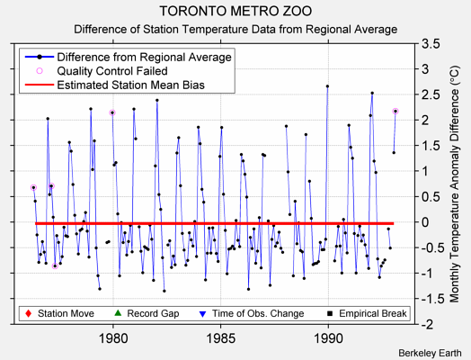 TORONTO METRO ZOO difference from regional expectation