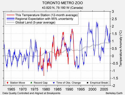 TORONTO METRO ZOO comparison to regional expectation