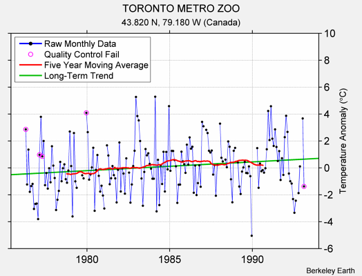 TORONTO METRO ZOO Raw Mean Temperature