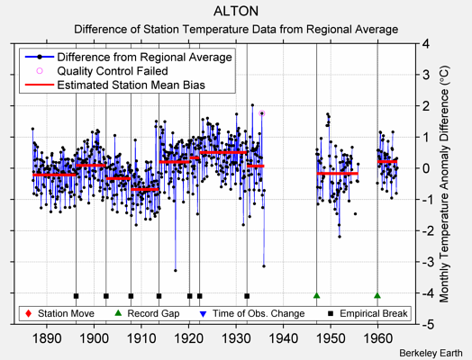 ALTON difference from regional expectation