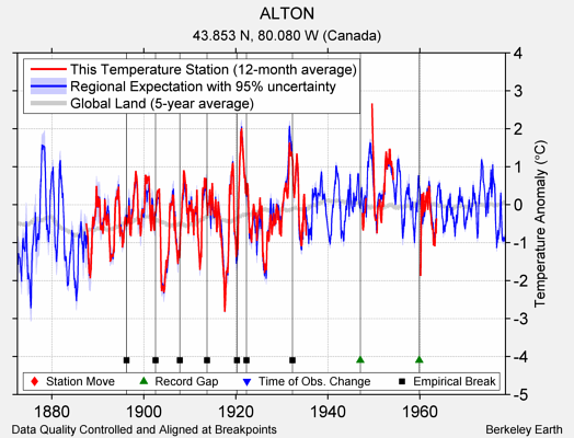 ALTON comparison to regional expectation