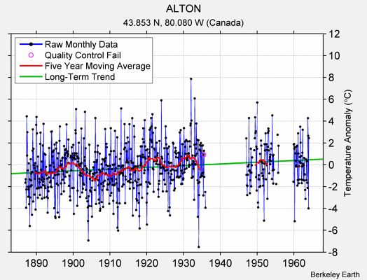 ALTON Raw Mean Temperature