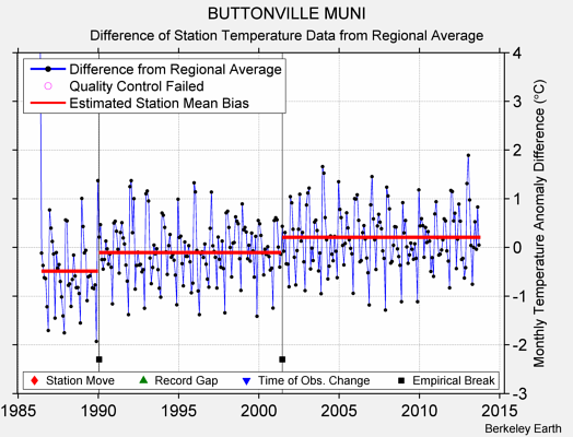 BUTTONVILLE MUNI difference from regional expectation