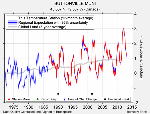 BUTTONVILLE MUNI comparison to regional expectation