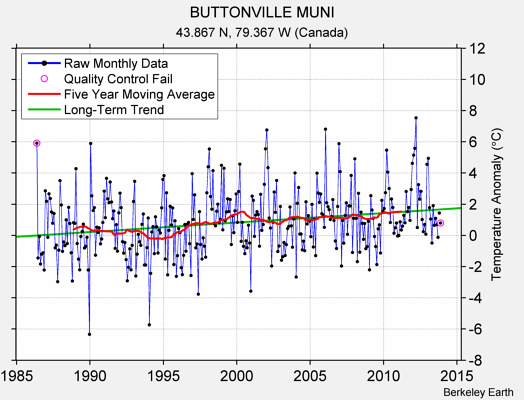 BUTTONVILLE MUNI Raw Mean Temperature