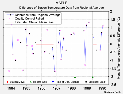 MAPLE difference from regional expectation