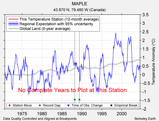 MAPLE comparison to regional expectation