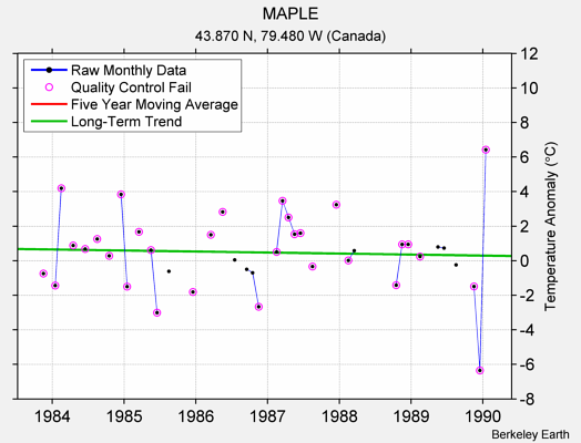 MAPLE Raw Mean Temperature