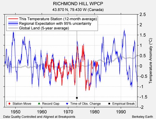 RICHMOND HILL WPCP comparison to regional expectation