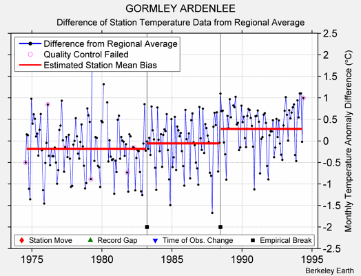 GORMLEY ARDENLEE difference from regional expectation