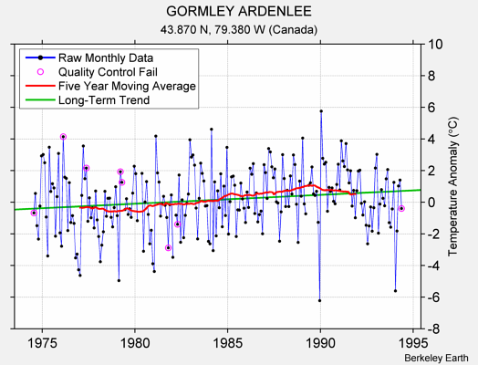 GORMLEY ARDENLEE Raw Mean Temperature