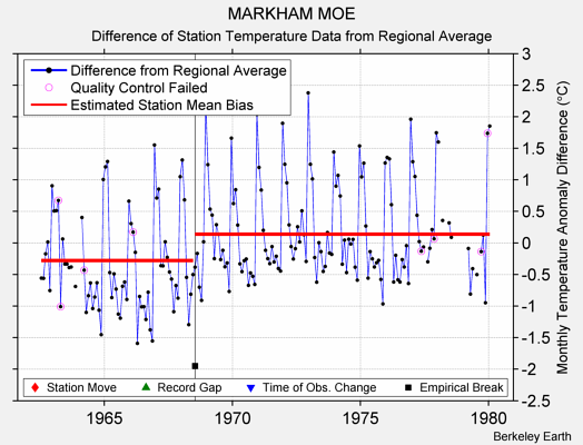 MARKHAM MOE difference from regional expectation