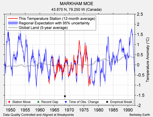 MARKHAM MOE comparison to regional expectation