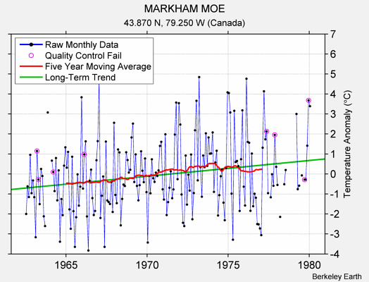 MARKHAM MOE Raw Mean Temperature