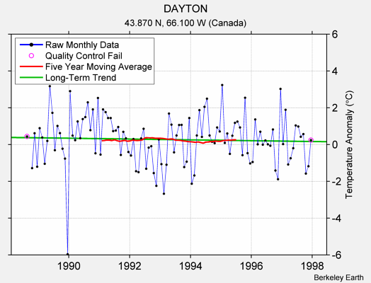 DAYTON Raw Mean Temperature