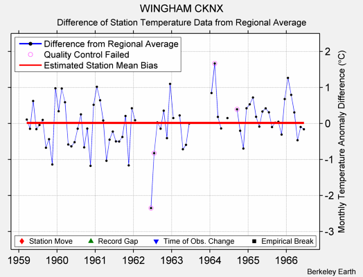 WINGHAM CKNX difference from regional expectation