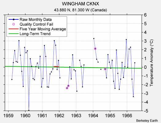 WINGHAM CKNX Raw Mean Temperature