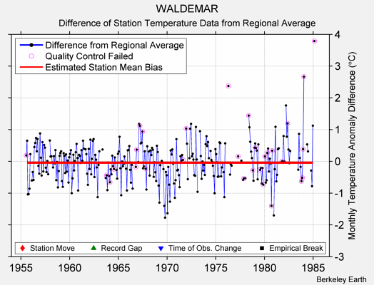 WALDEMAR difference from regional expectation