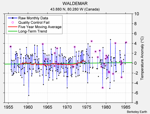 WALDEMAR Raw Mean Temperature