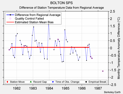 BOLTON SPS difference from regional expectation