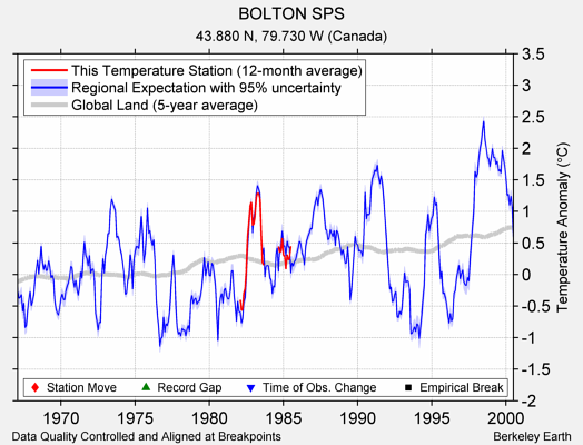 BOLTON SPS comparison to regional expectation