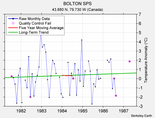 BOLTON SPS Raw Mean Temperature