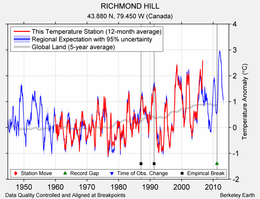 RICHMOND HILL comparison to regional expectation