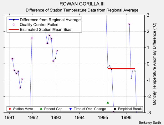 ROWAN GORILLA III difference from regional expectation