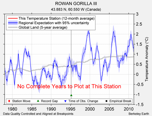 ROWAN GORILLA III comparison to regional expectation