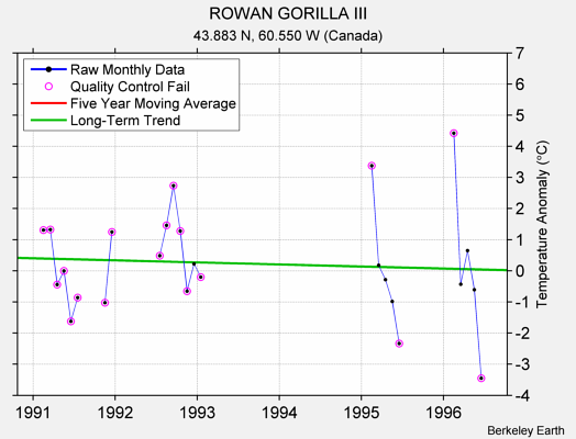 ROWAN GORILLA III Raw Mean Temperature