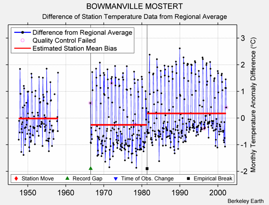 BOWMANVILLE MOSTERT difference from regional expectation