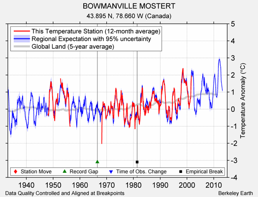 BOWMANVILLE MOSTERT comparison to regional expectation