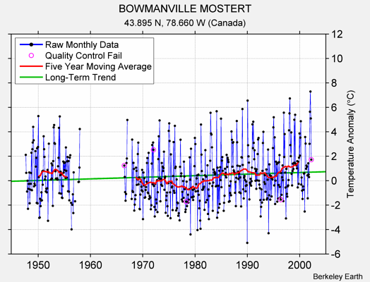 BOWMANVILLE MOSTERT Raw Mean Temperature