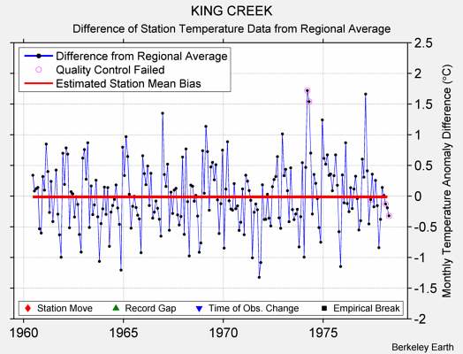 KING CREEK difference from regional expectation