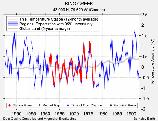 KING CREEK comparison to regional expectation