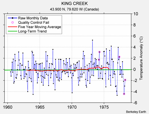 KING CREEK Raw Mean Temperature