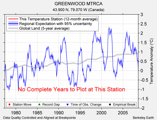 GREENWOOD MTRCA comparison to regional expectation