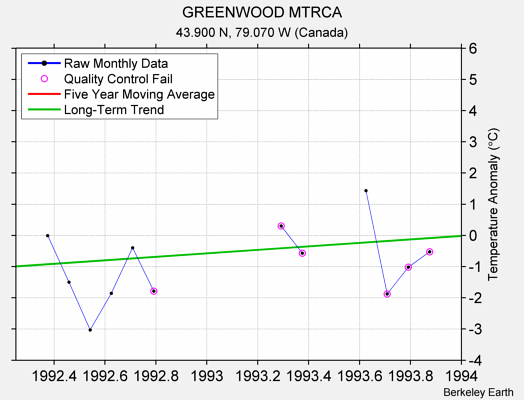 GREENWOOD MTRCA Raw Mean Temperature