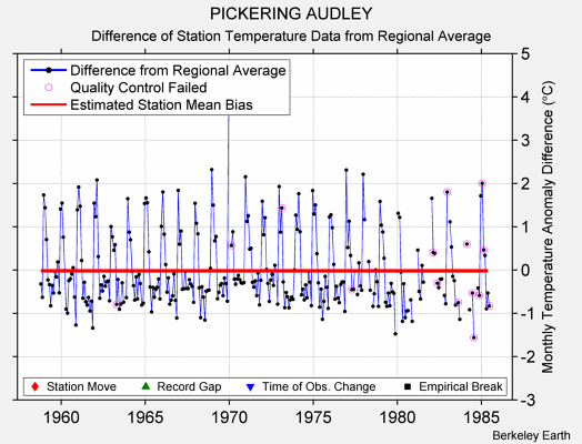 PICKERING AUDLEY difference from regional expectation