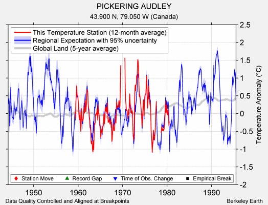 PICKERING AUDLEY comparison to regional expectation