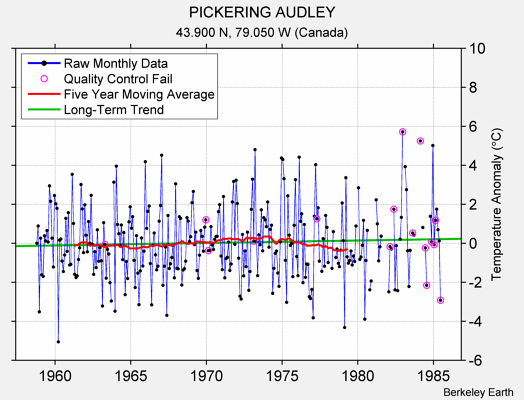 PICKERING AUDLEY Raw Mean Temperature