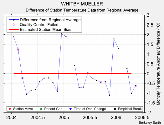 WHITBY MUELLER difference from regional expectation