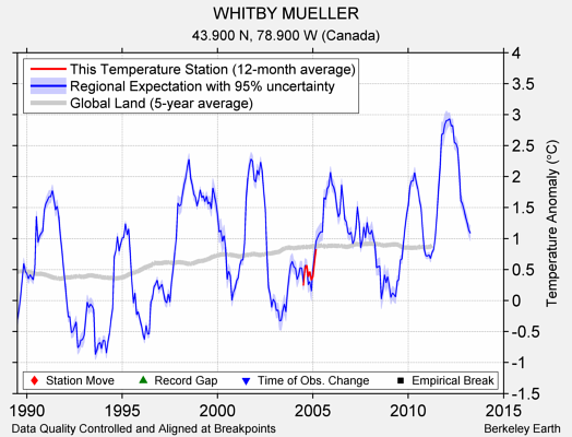 WHITBY MUELLER comparison to regional expectation