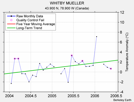 WHITBY MUELLER Raw Mean Temperature