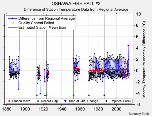 OSHAWA FIRE HALL #3 difference from regional expectation