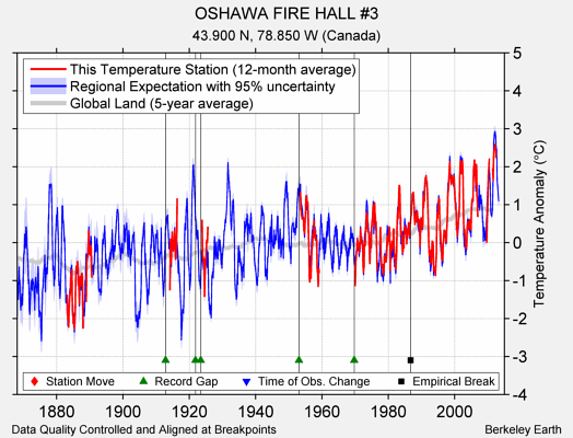 OSHAWA FIRE HALL #3 comparison to regional expectation