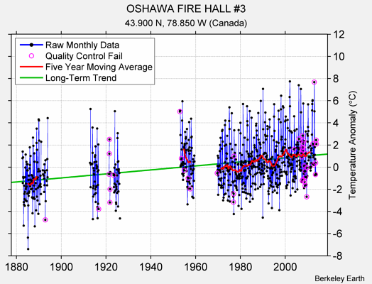 OSHAWA FIRE HALL #3 Raw Mean Temperature