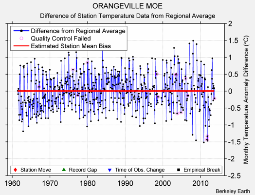 ORANGEVILLE MOE difference from regional expectation