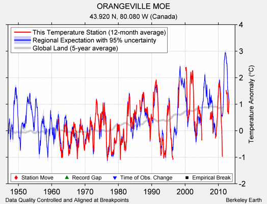 ORANGEVILLE MOE comparison to regional expectation