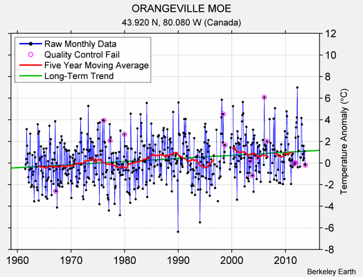 ORANGEVILLE MOE Raw Mean Temperature